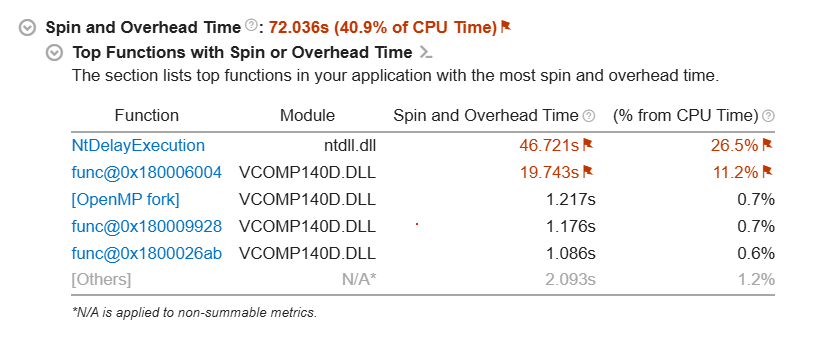 Table showing spin time of different functions