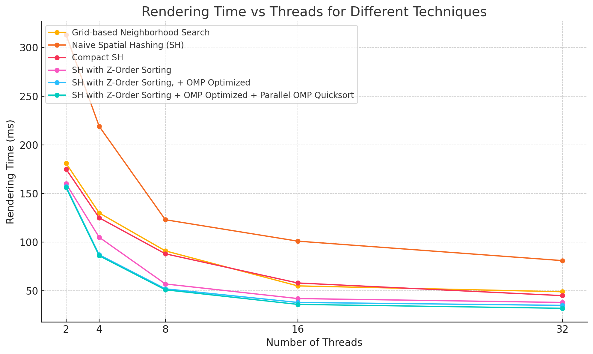 Graph showing time taken versus number of threads
