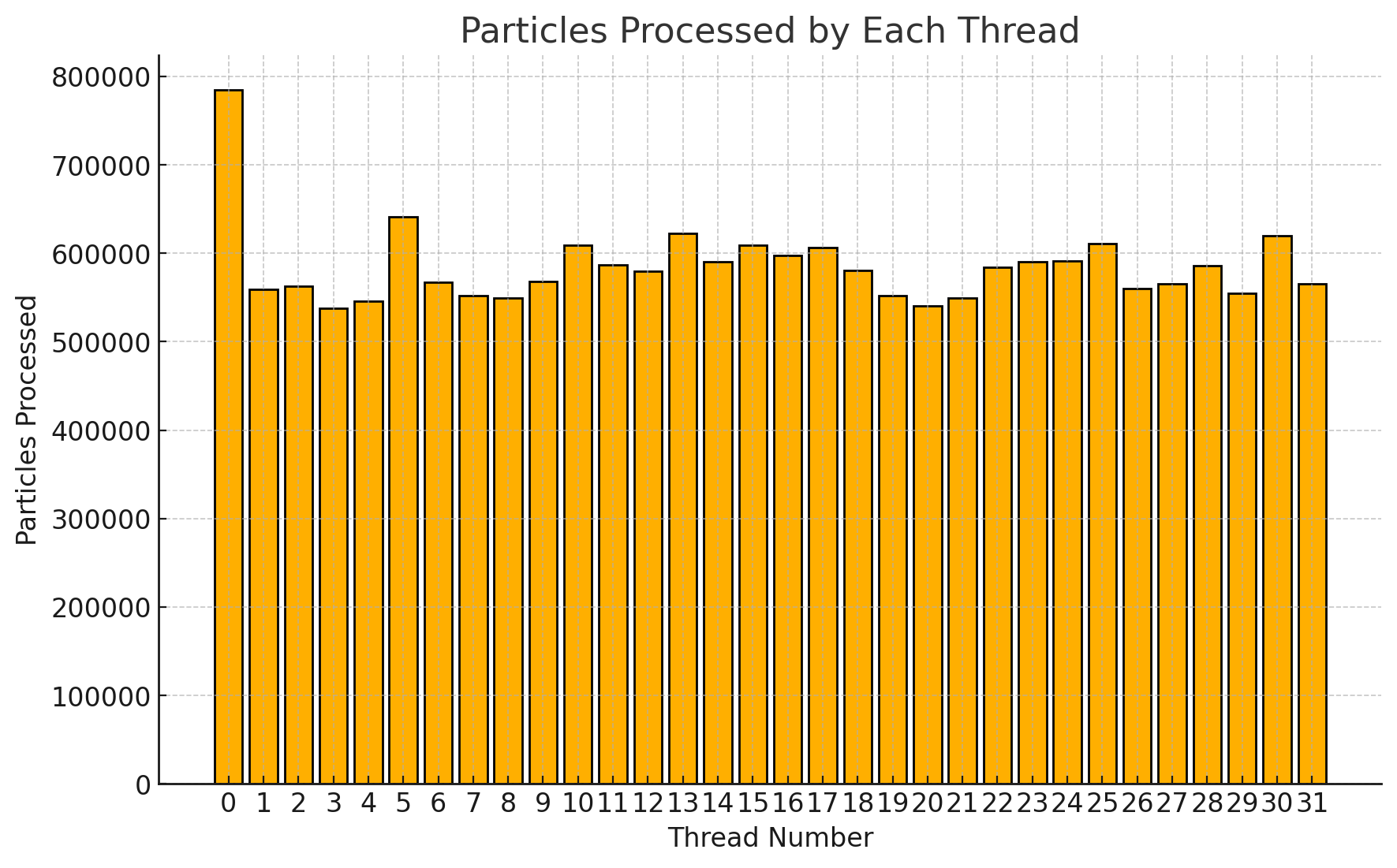 Graph showing particles processed by each thread