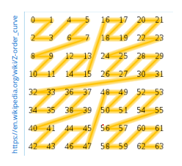 Image illustrating space-filling z-curve